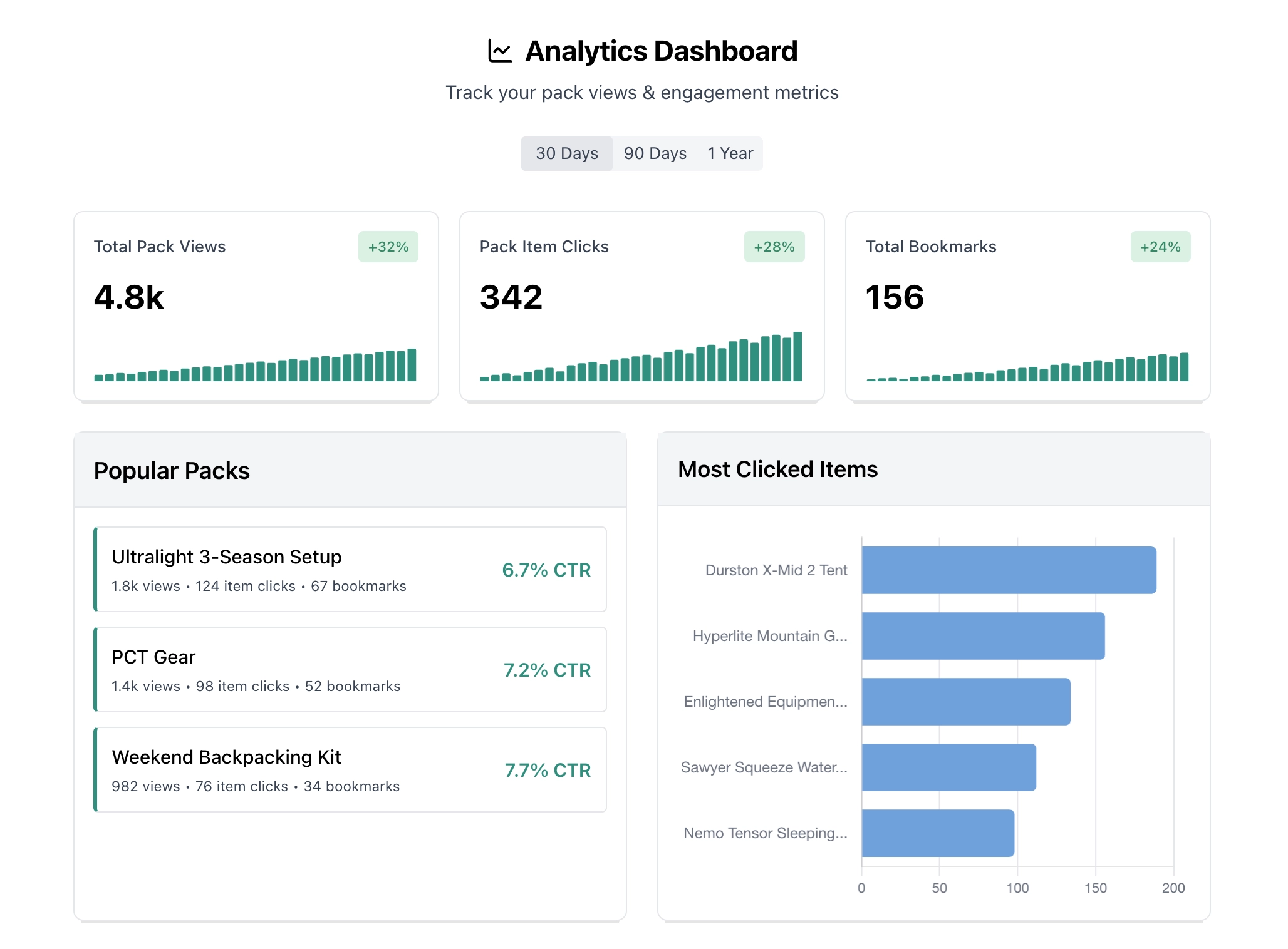 TidyTrek analytics dashboard showing pack performance metrics